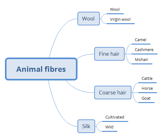 Animal based fibres